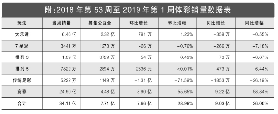 2019年第1周彩市回顾：竞彩周销量同比增长58%