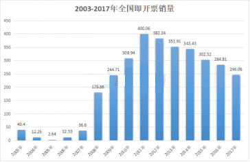 国内即开票销量下滑