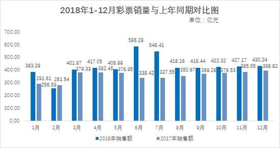 2018年全国彩票销量5114.72亿！