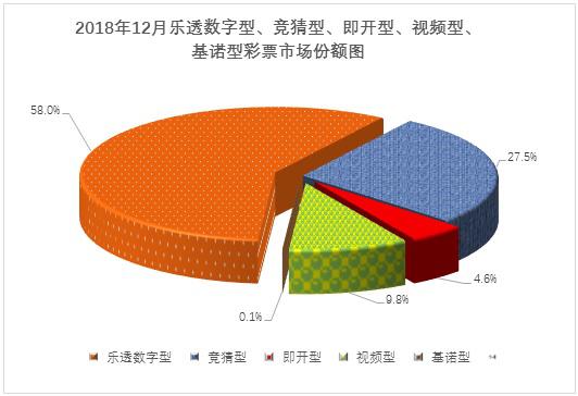 2018年12月各个彩种的彩票市场份额图