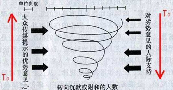 转向沉默或者附和的人数