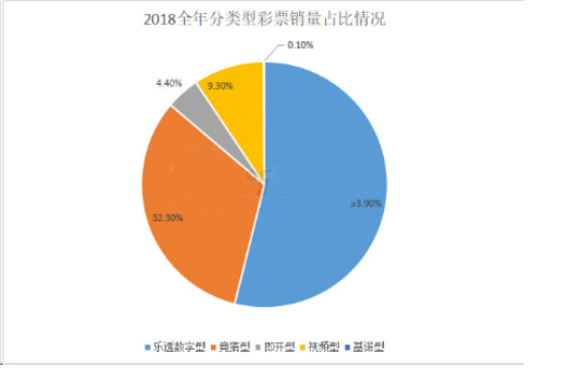 2018全年分类彩票销量占比情况