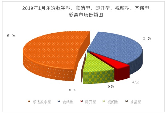 2019年1月各彩票市场份额图
