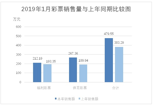 2019年1月份全国彩票销售情况