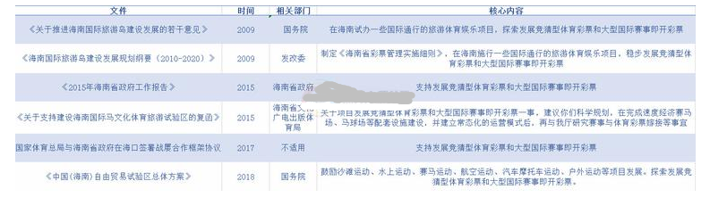 “海南”政策、文件一览