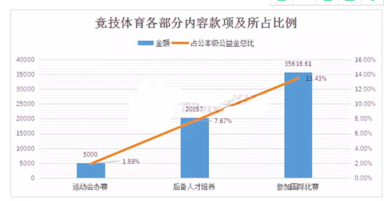竞技体育各部分内容款项及所占比例
