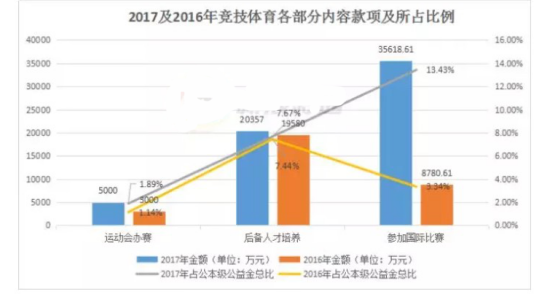 2017年及2018年竞技体育内容款项及所占比例