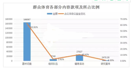 群众体育各部分内容款项及所占比例