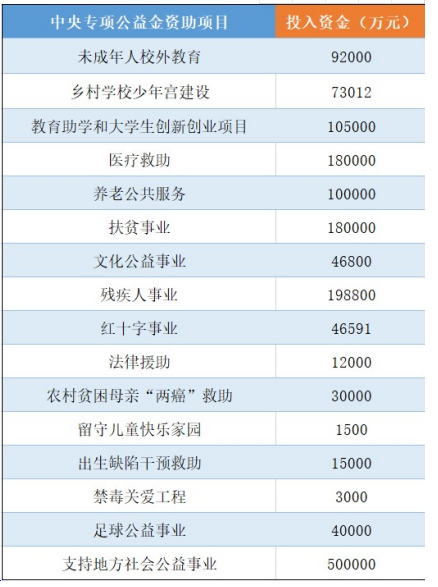 2017年中央专项彩票公益金使用情况