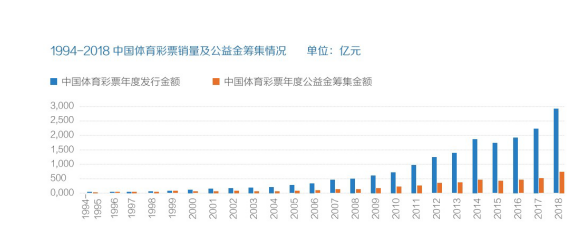 1994-2018年中国体育彩票销量及公益金筹备情况