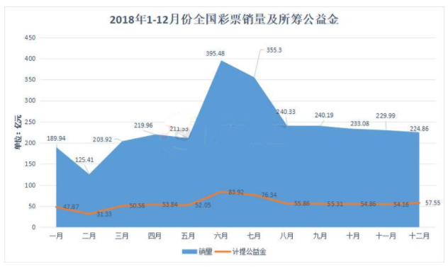 2018年1月-12月全国彩票销量及所筹公益金