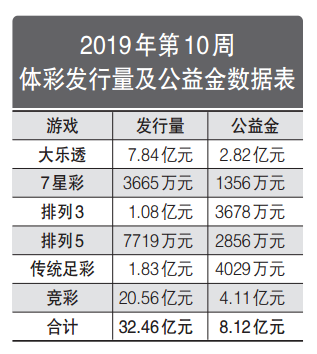 2019年第10周彩市回顾：排列5单期返奖超100%
