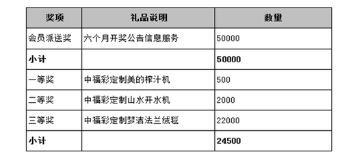 “积分有礼，福彩有爱”福彩积分服务奖品设置