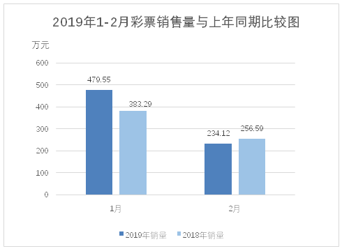 2019年2月份全国彩票销售情况