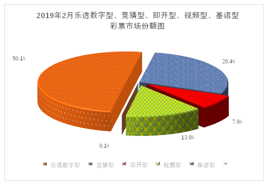2019年2月各个彩种彩票市场份额图
