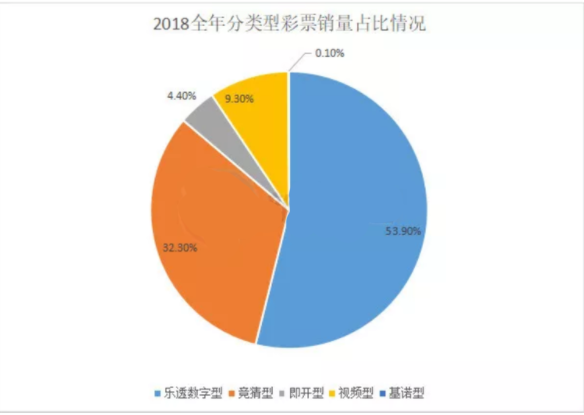 2018年全年分类型彩票销量占比情况