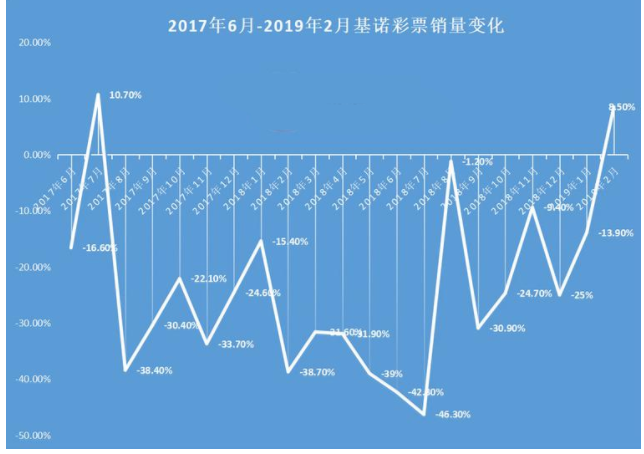 承载福彩与企业未来？基诺销量时隔五百多天增长