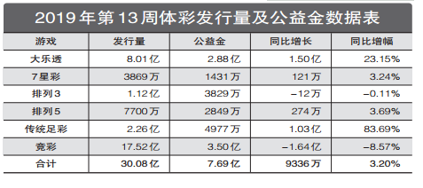 2019年第13周彩市回顾：体彩单周筹集公益金7.69亿元