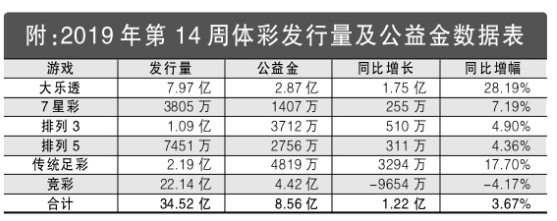 2019年第14周彩市回顾：传统足彩开出1注500万
