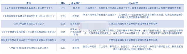 “海南”政策、文件一览