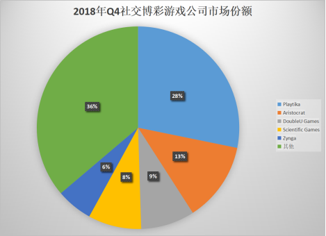 SG社交博彩业务已经占据全球市场份额排名前五