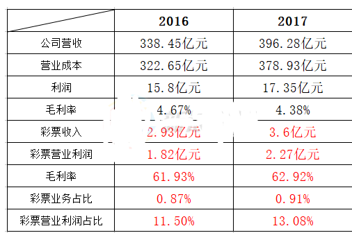 掌信彩通所拥有的彩票业务收入额