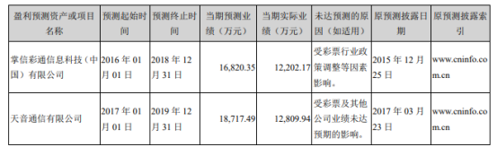 天音控股2018年亏损情况表