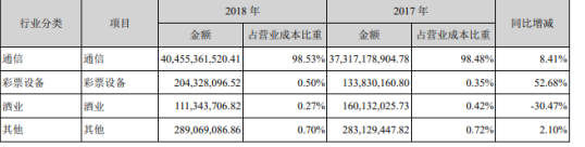 天音控股2018年跟2017年财报