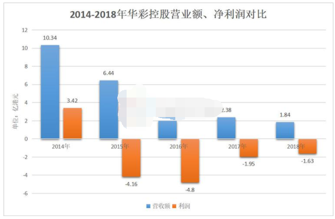 2014-2018年华彩控股营业额、净利润对比