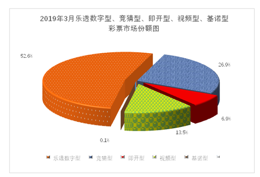 2019年3月各彩种彩票市场份额图