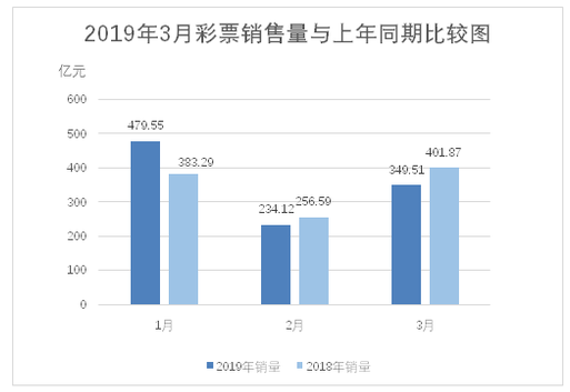 2019年3月份全国彩票销售情况