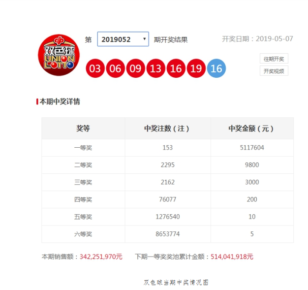 双色球当期中奖情况图