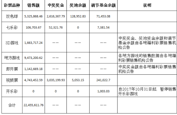 2018年中国福利彩票发行销售情况详情表