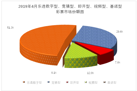 2019年4月各彩种彩票市场份额图