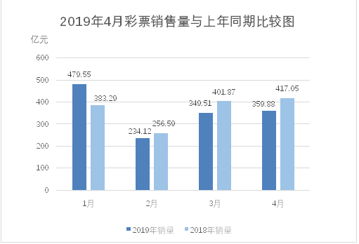 2019年4月彩票销售与上年同期比较图