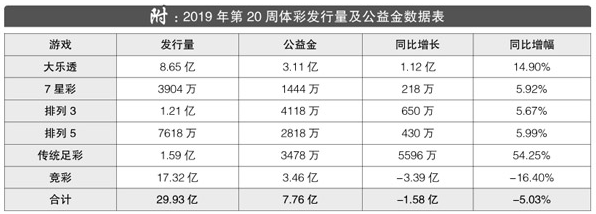 2019年第20周体彩发行量及公益金情况表