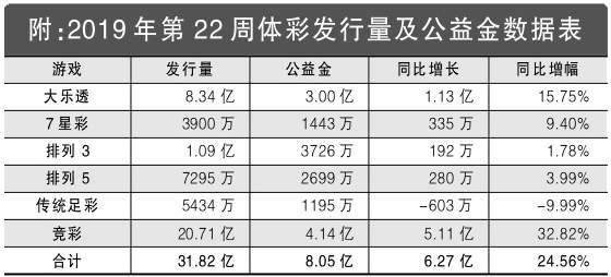 2019第22周彩市回顾：单周筹集公益金8.05亿