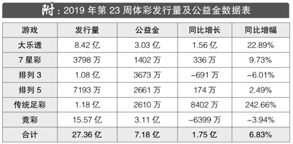 2019年第23周体彩发行量及公益金数据表