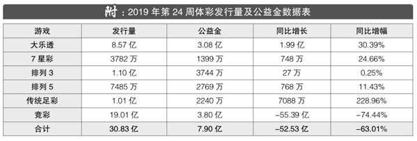 2019年第24周体彩发行量及公益金数据表