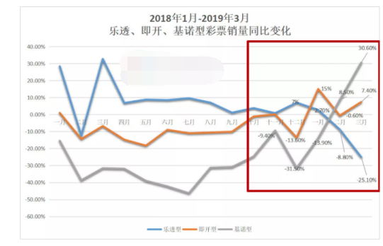 2018年1月-2019年3月乐透、即开、基诺型彩票销量同期对比