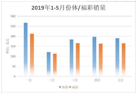 2019年1-5月份体彩跟福彩销量