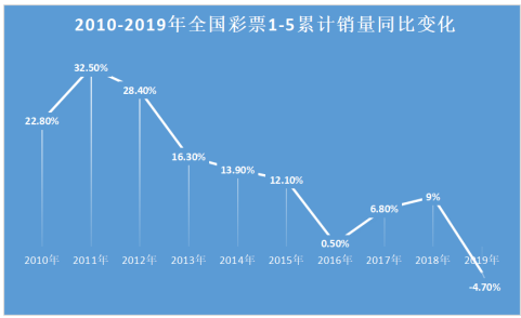2010-2019年全国彩票1-5累计销量同比变化