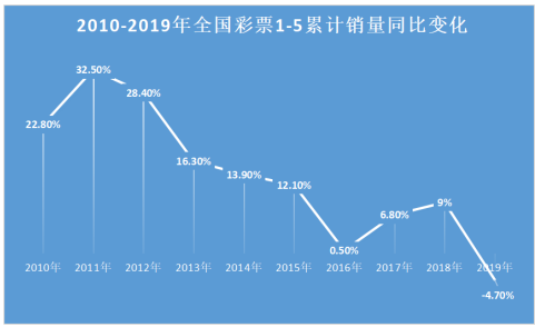 揭秘全国彩票销量2019年前5月表现