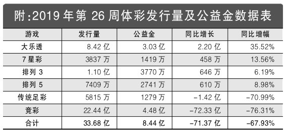 2019年第26周彩市回顾：单周筹集公益金8.44亿