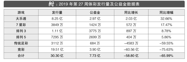 2019年第27周彩市回顾：7星彩开出1注500万头奖