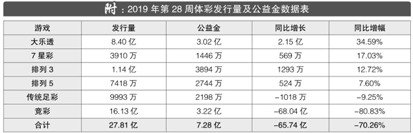 2019年第28周体彩发行量及公益金数据表