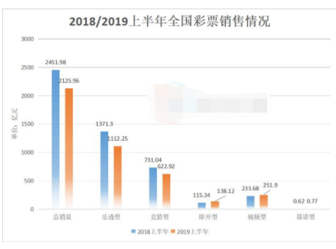 2019上半年彩票销量同比下滑13.3％，彩种命运迥异