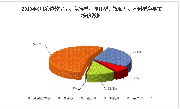 2019年6月份各个彩种彩票市场份额图