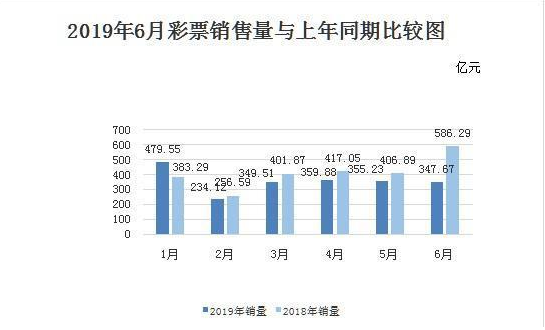 2019年6月份彩票销量同比减少238多亿元，降幅40.7％