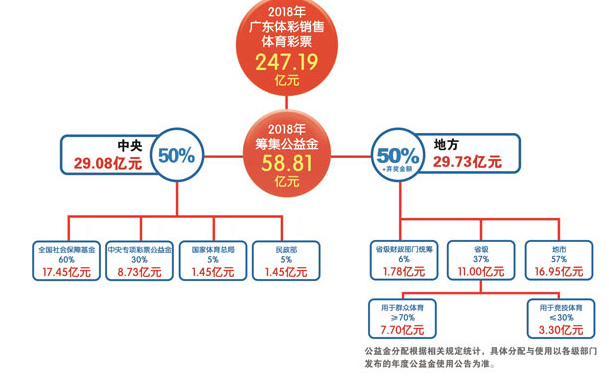 2018年广东体彩销量情况